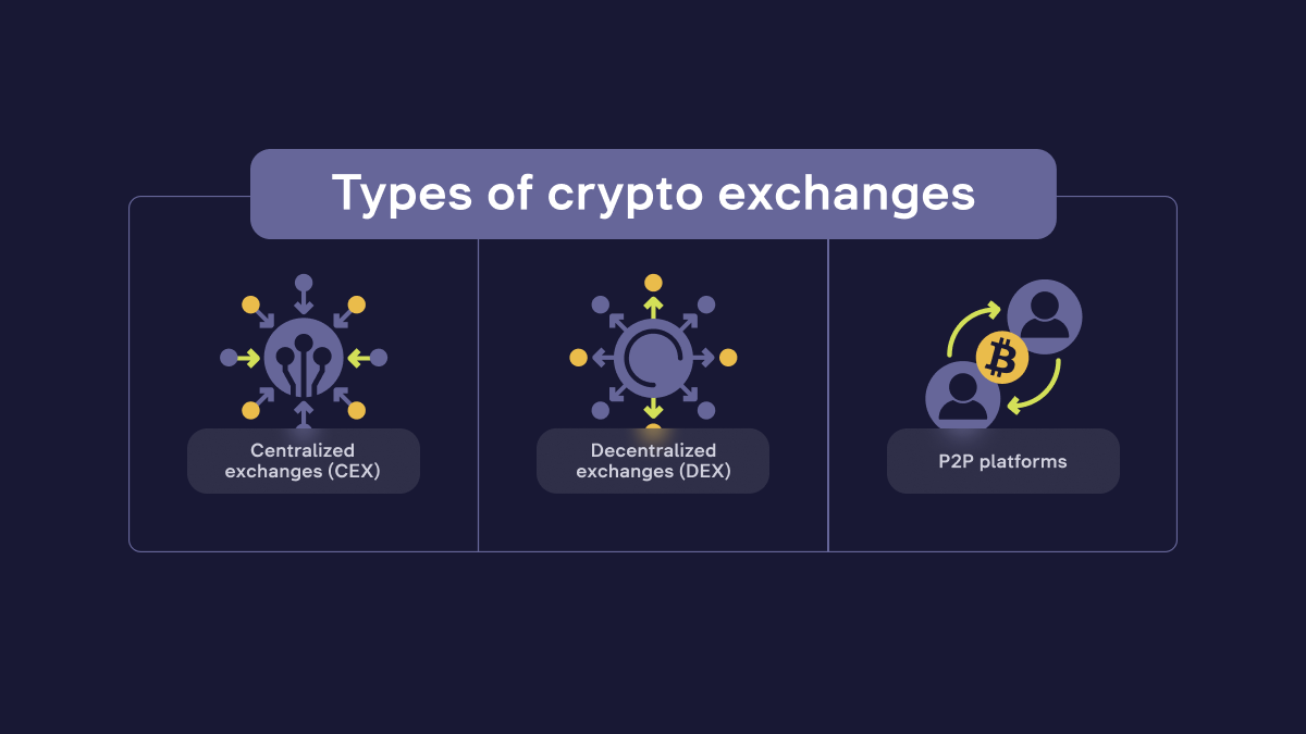 What Is A Crypto Exchange How Does Cryptocurrency Exchange Work Whitebit Blog