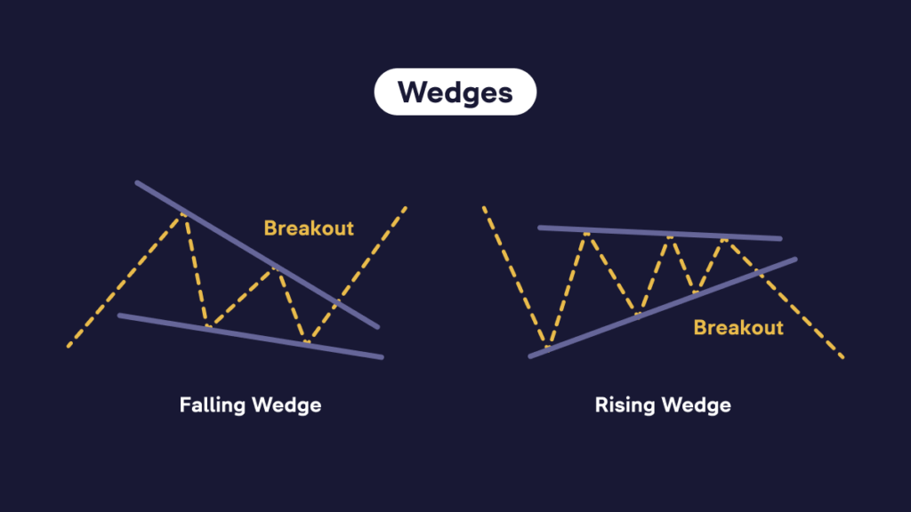 Wedge Example Technical Analysis Technical Analysis Patterns: What is Chart Patterns In Technical ...